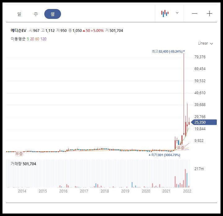 에디슨EV 월봉