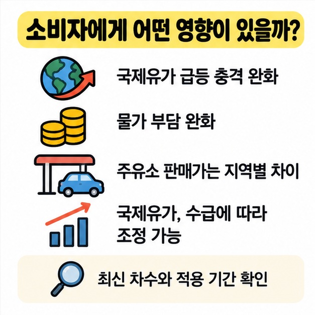 국제유가, 소비자 부담, 주유소 판매가격 차이를 함께 확인하는 체크 그림
