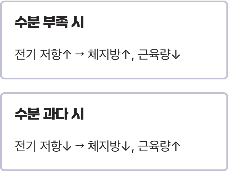 숫자를 흔드는 가장 큰 변수, '수분'