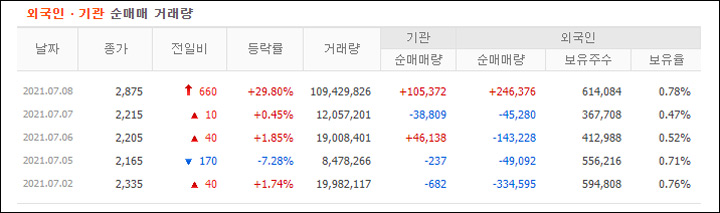 피에이치씨 주가 수급 이미지