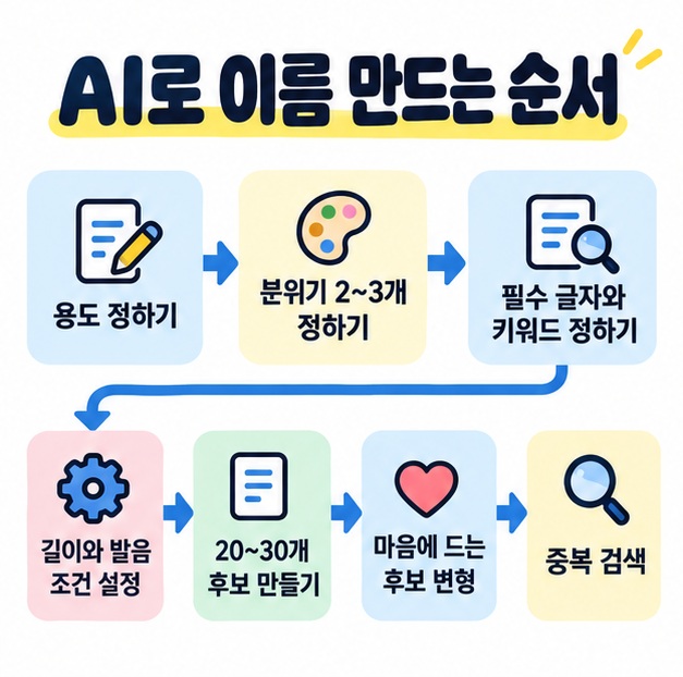 용도 정하기, 분위기 설정, 키워드 입력, 길이 지정, 후보 생성, 변형 추천, 중복 검색으로 이어지는 AI 이름 생성 순서를 정리한 카드