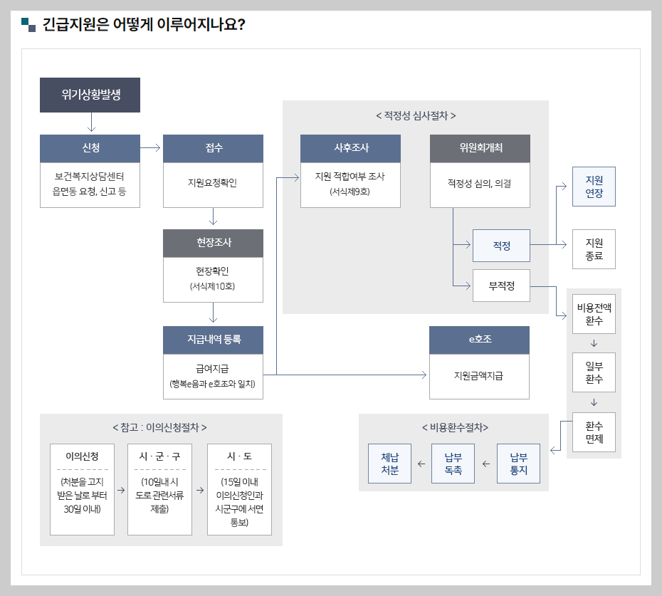 긴급지원 처리절차 안내