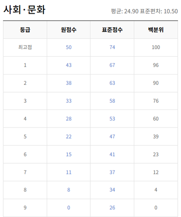 고2-사회문화-등급컷