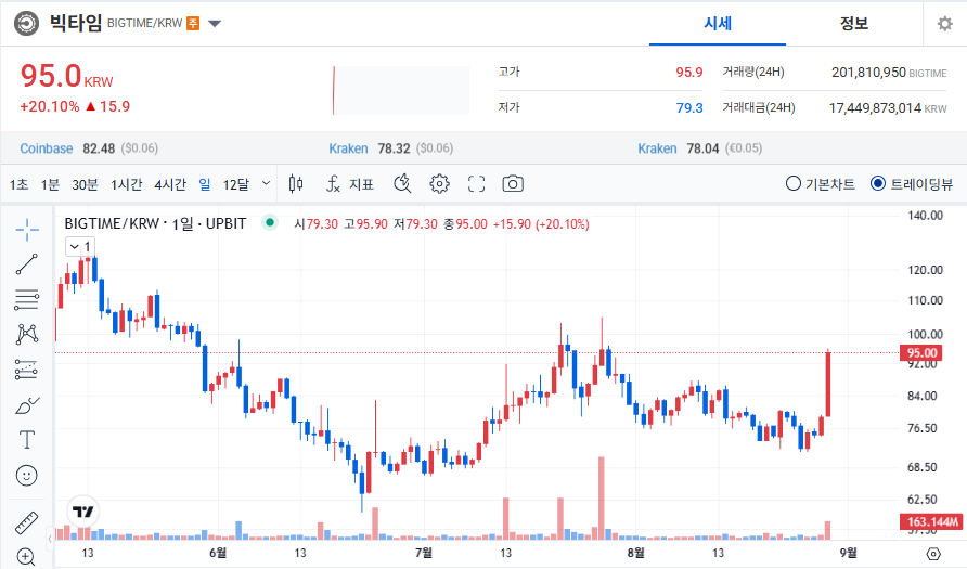 빅타임 코인(BIGTIME) 시세 & 전망 총정리(2025년 최신)