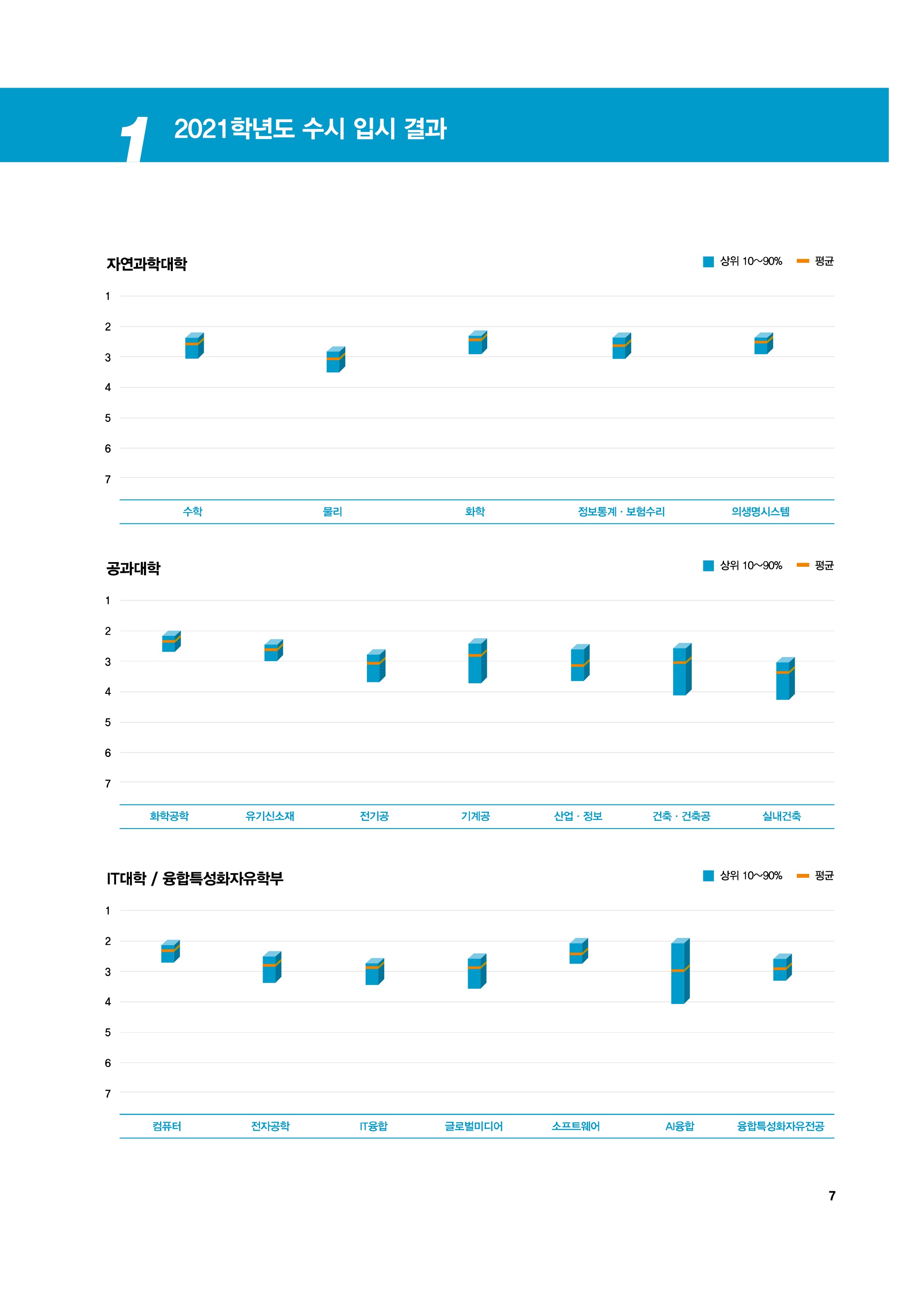 2021학년도-숭실대학교-SSU미래인재-전형-단과대학별-내신-등급-2