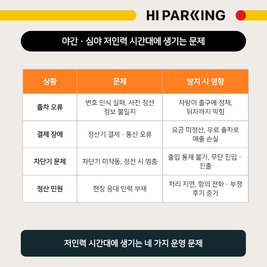 야간 저인력 시간대 출차 오류&middot;결제 장애&middot;차단기 문제&middot;정산 민원의 영향 정리
