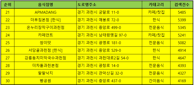 과천 맛집 방문순위 TOP50