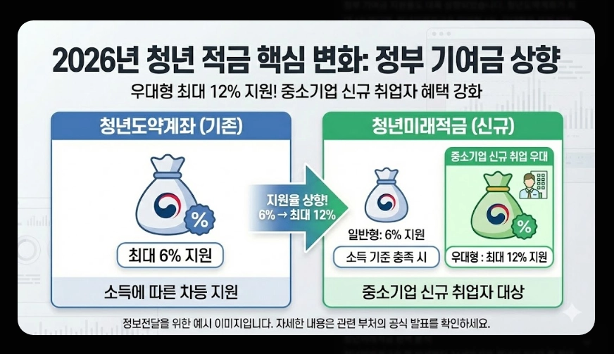 2026년 청년 적금 추천(청년미래적금, 중소기업 우대, 비교)(+ 신청 전략)