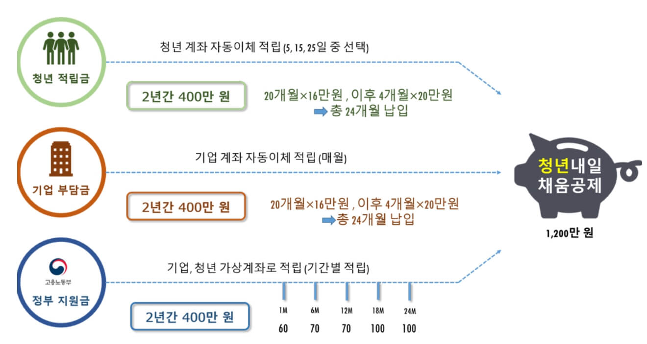 청년내일채움공제 주체별 공제 내용