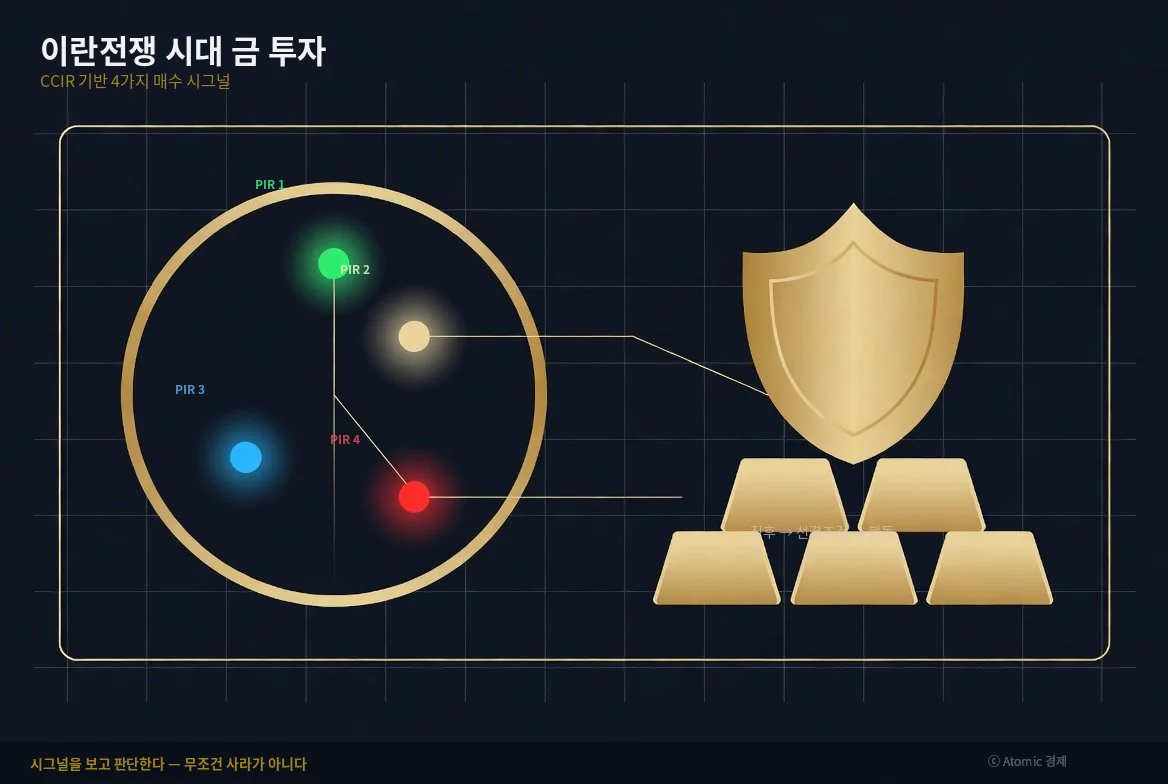 이란전쟁 금 투자 CCIR 기반 매수 시그널 KRX 실전 가이드