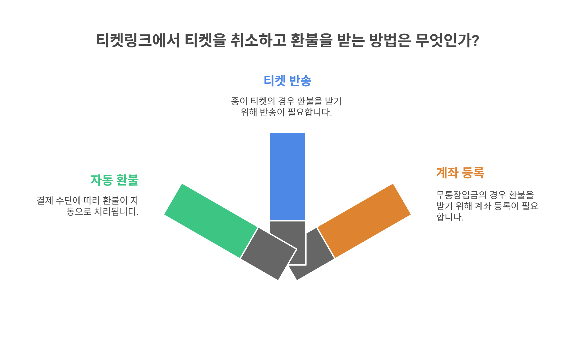 티켓링크 예매 취소 후 환불은 어떻게 진행될까?