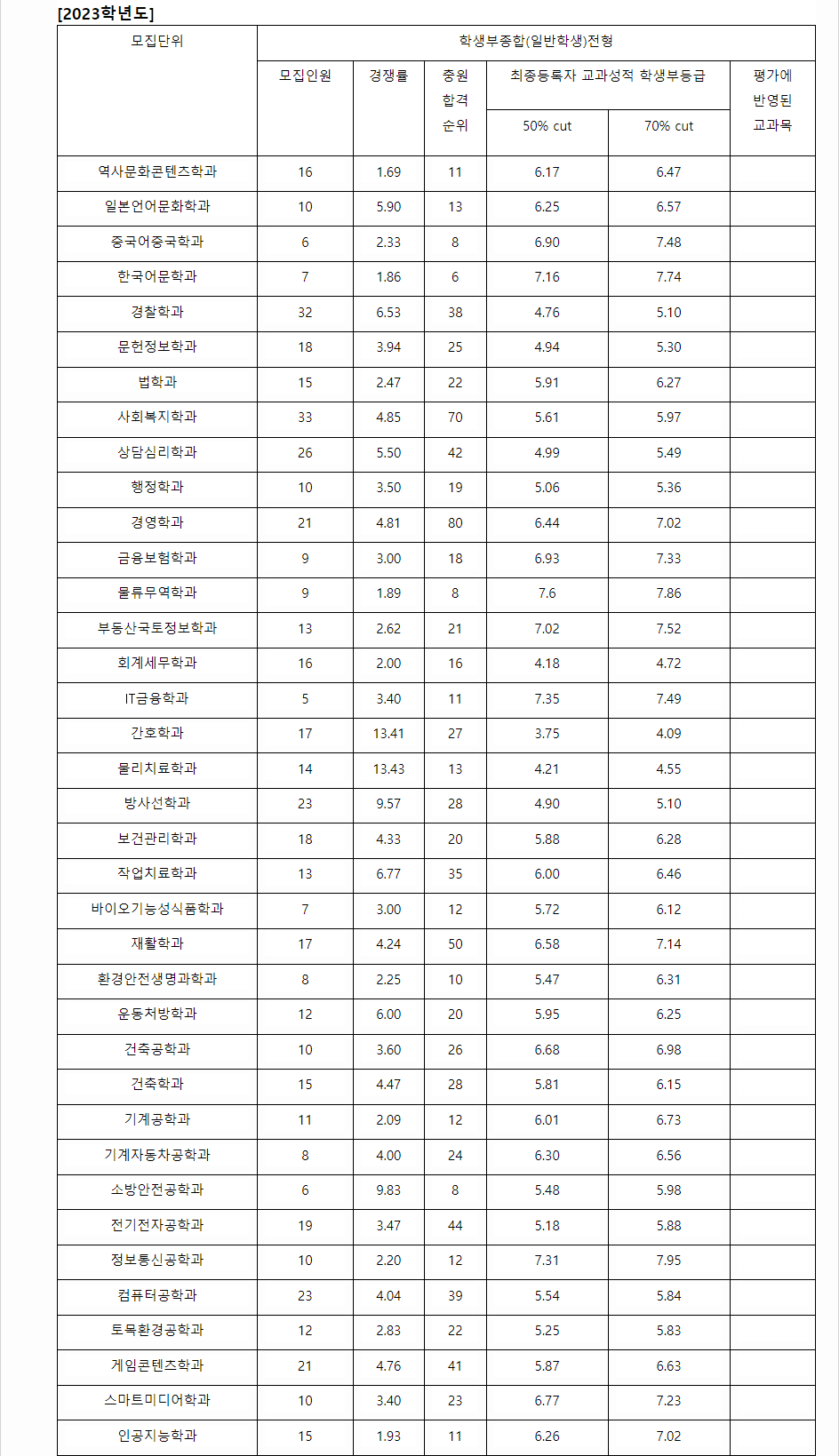 2023학년도 전주대학교 학생부종합전형 전형 결과