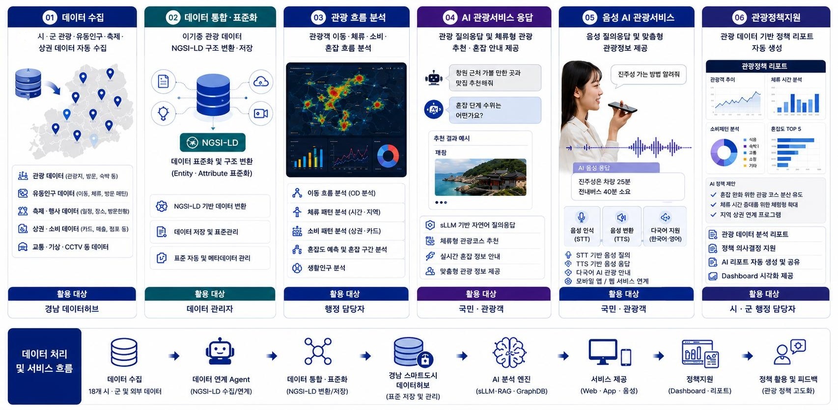 AI 관광 데이터허브