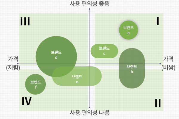 포지셔닝 맵(지각도)을 활용한 포지셔닝 전략_작성법