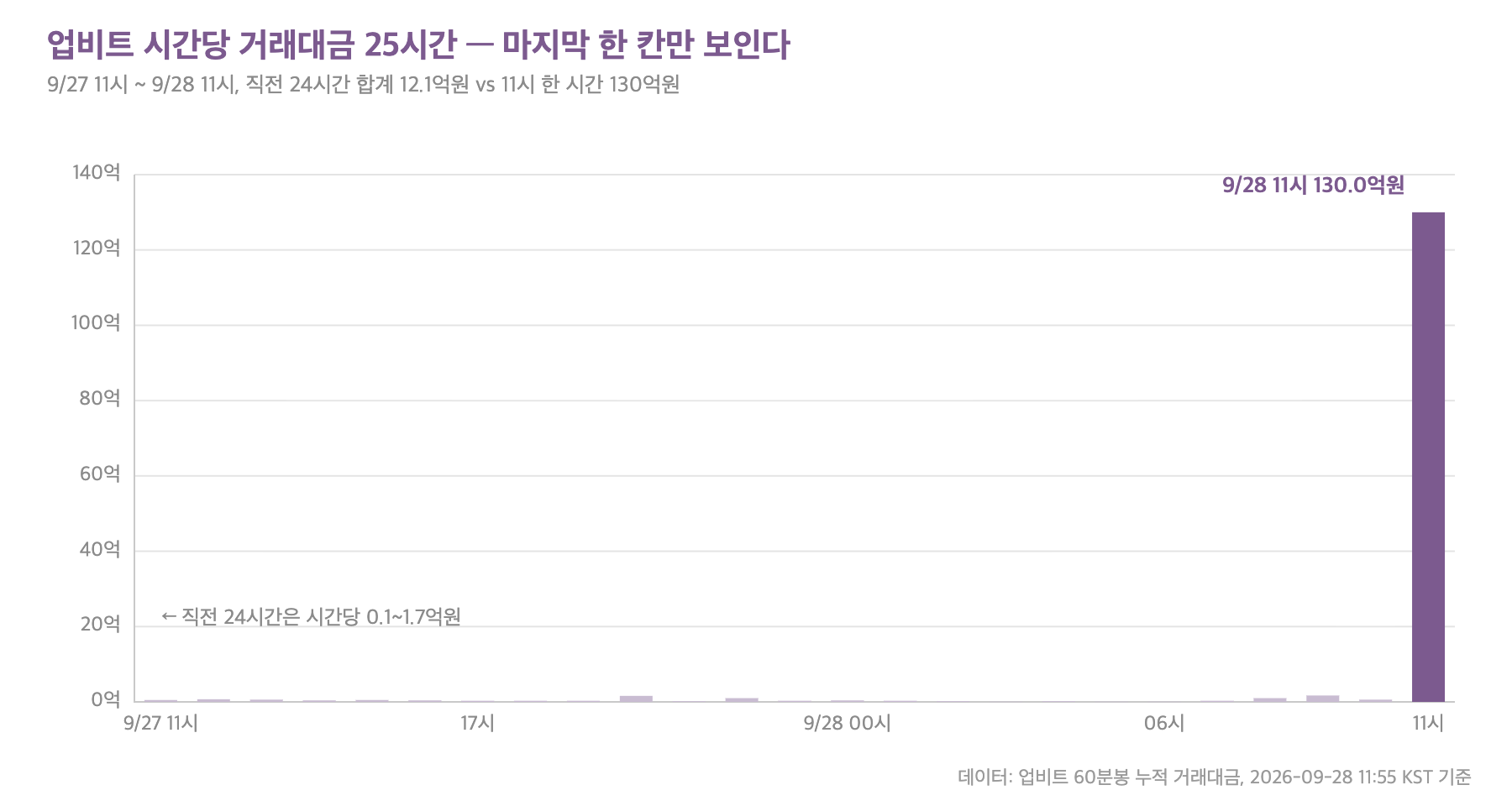 업비트 멀티버스엑스 시간당 거래대금 25시간 추이