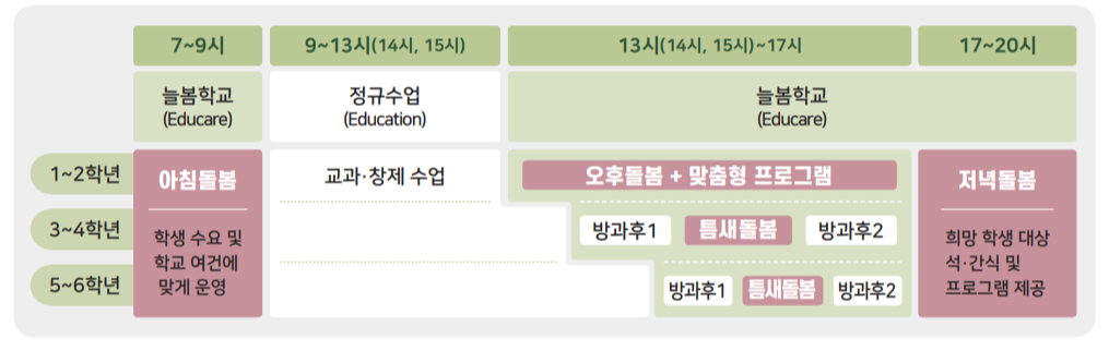 늘봄학교, 늘봄학교 이용시간, 늘봄학교 시간표