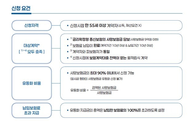 사망보험금 유동화 신청 요건
