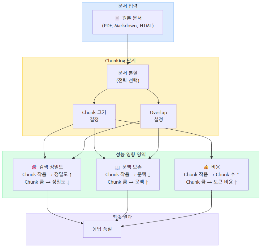 Chunking이 RAG 성능에 미치는 영향