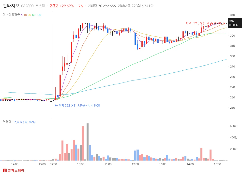 2024년 4월 04일 상한가 분석 -판타지오 분봉차트