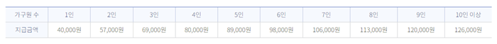 농식품바우처 지원금액 표