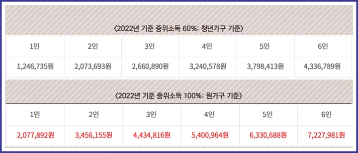 2022년 중위소득 60, 100