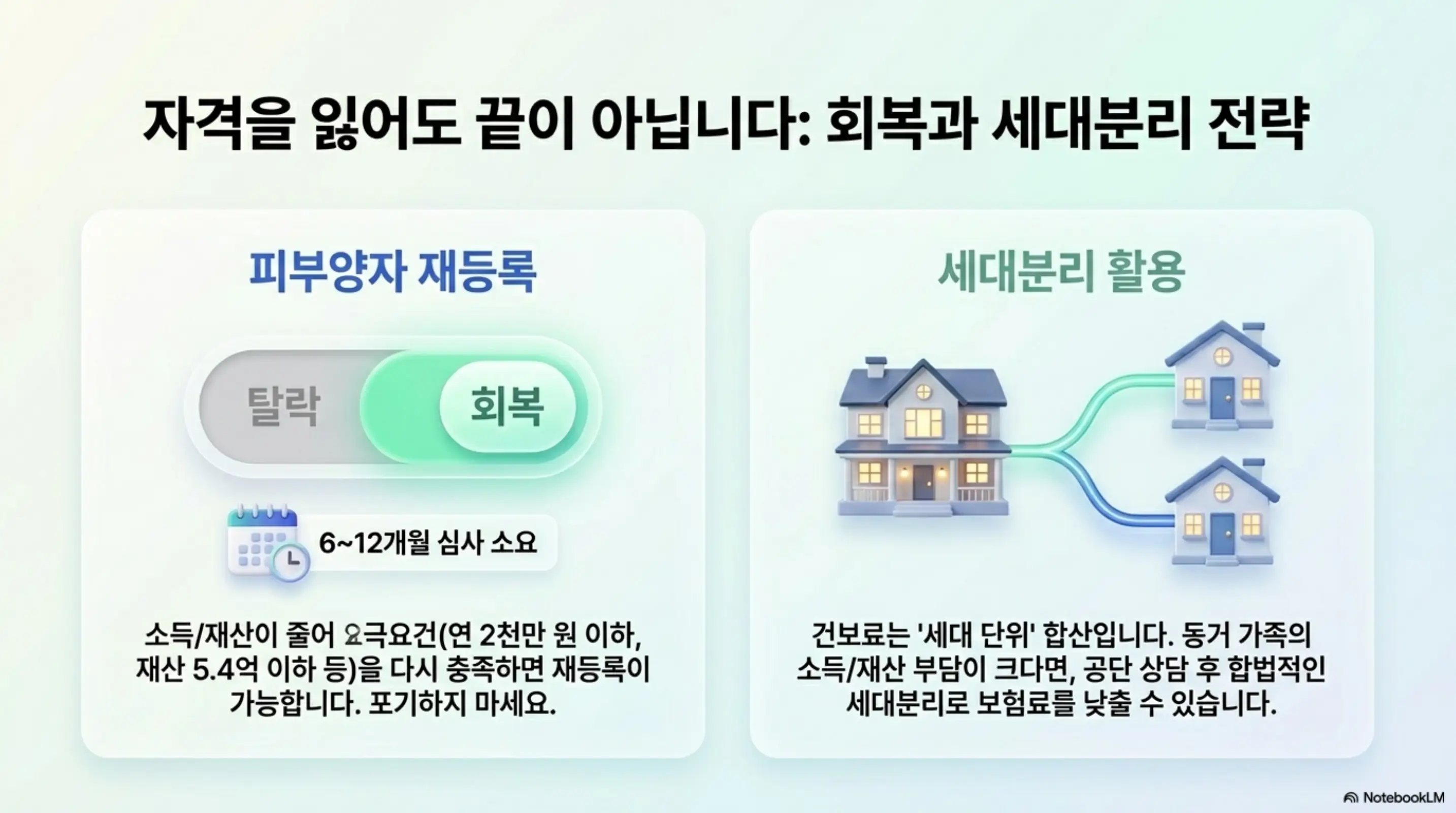 퇴직 후 건강보험료: 피부양자 자격을 잃어도 소득과 재산 요건을 다시 충족하면 6~12개월 심사를 거쳐 재등록이 가능하다는 내용과 세대분리를 통해 건강보험료를 낮출 수 있다는 전략을 나란히 보여주는 인포그래픽. 공단 상담 후 합법적인 세대분리로 보험료를 절감하는 방법을 설명함