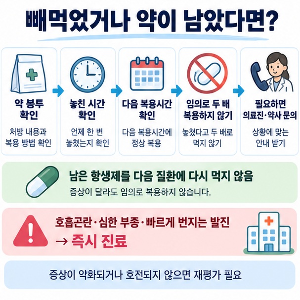 항생제 복용 누락과 남은 약 처리 및 재진이 필요한 상황을 정리한 인포그래픽