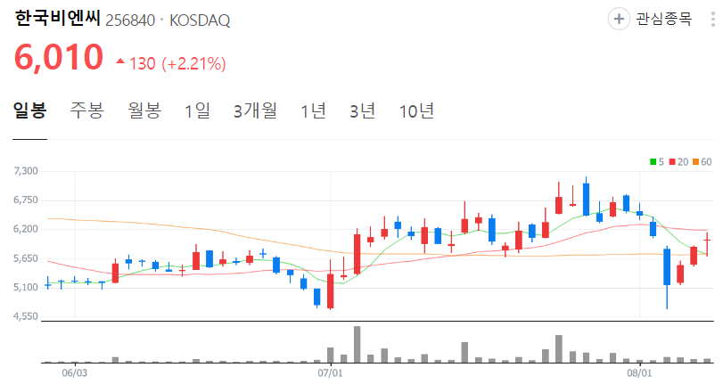 한국비엔씨-주가-일봉
