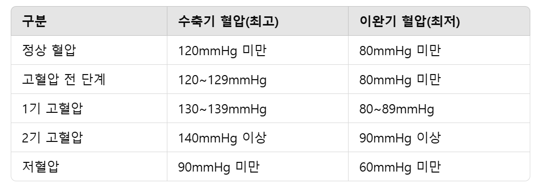 혈압 수치 구분