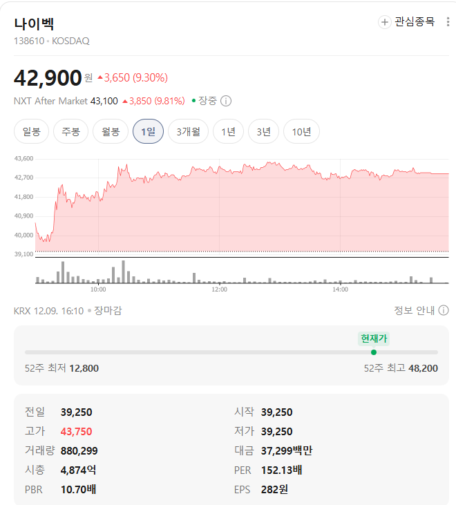 나이벡 시세