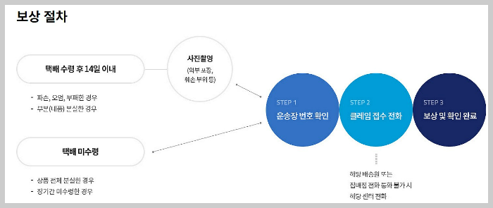 한진택배-보상절차