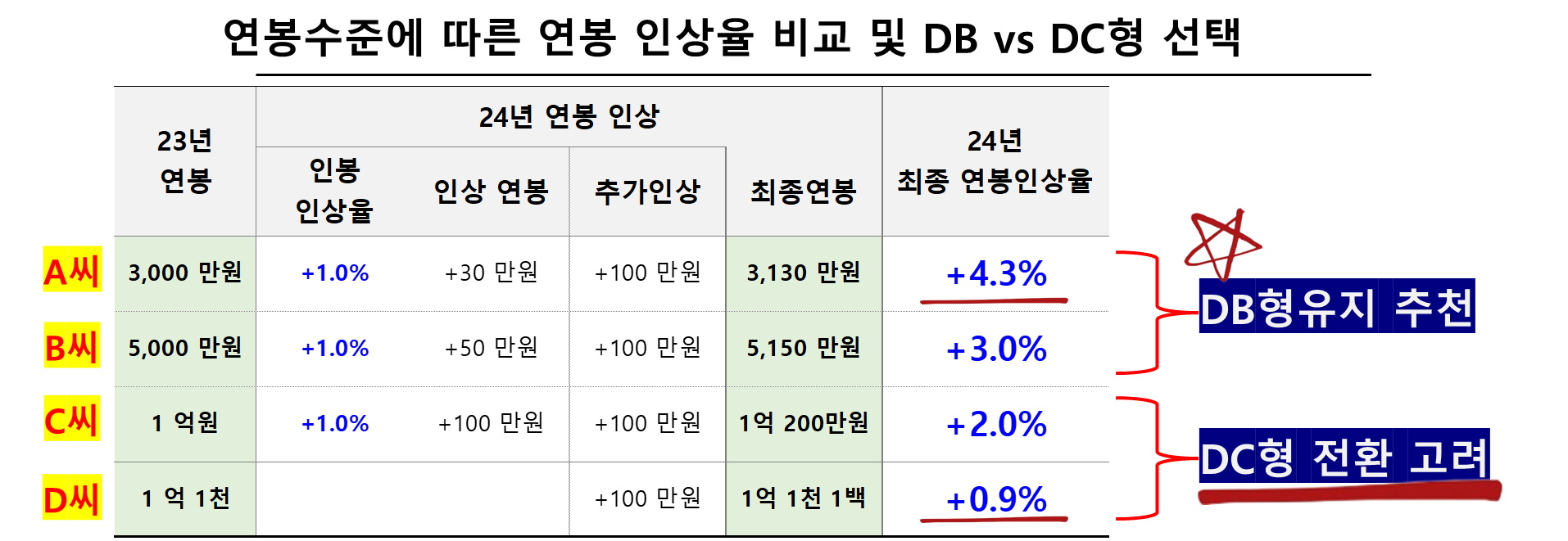 연봉수준에 따른 연봉 인상율 비교 및 DB vs DC형 선택