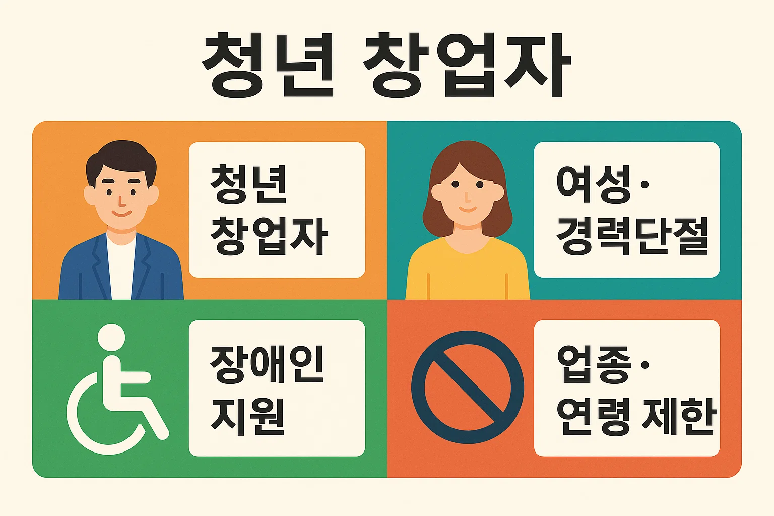 창업지원금과 소상공인정책자금 지원 대상 조건을 설명하는 인포그래픽으로 청년 창업자, 여성 경력단절자, 장애인 지원, 업종과 연령 제한 사항을 포함한 안내 이미지