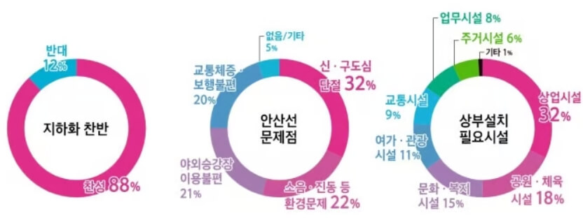 안산선(4호선) 철도 지하화 선도 사업 관련 설문조사 결과