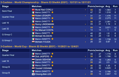UMB세계당구선수랭킹 2위, 자네티2