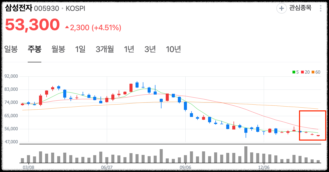 삼성전자 주봉 차트