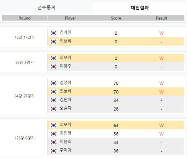 최보비 당구 선수