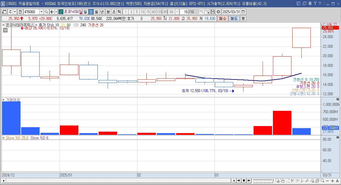 온코닉테라퓨틱스 주가 주봉 차트