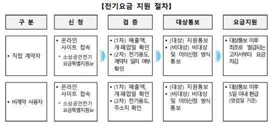 소상공인 전기요금 지원 신청방법