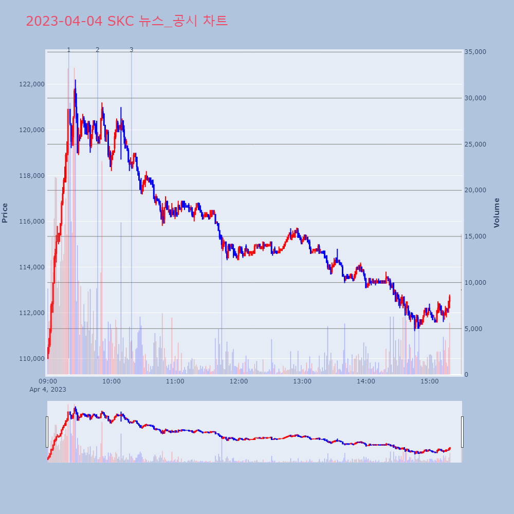 SKC_뉴스공시차트