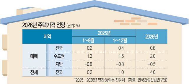 내년 수도권 집값 상승 예상, 지방은 하락 전망 양극화 심각