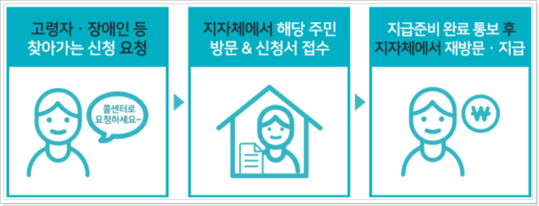 장애인-및-고령자-신청방법