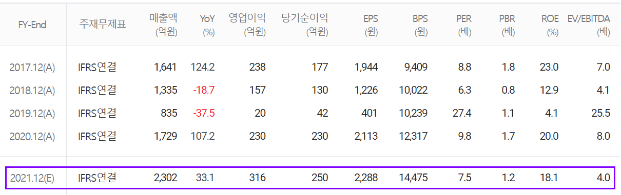 싸이맥스 - 컨센서스(2022.02)