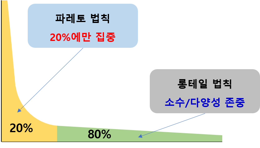 파레토 법칙과 롱테일 법칙
