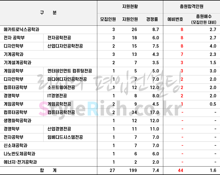 2021학년도 한국산업기술대 학사편입(편입영어 100%) 추가합격 예비순위(예비번호)