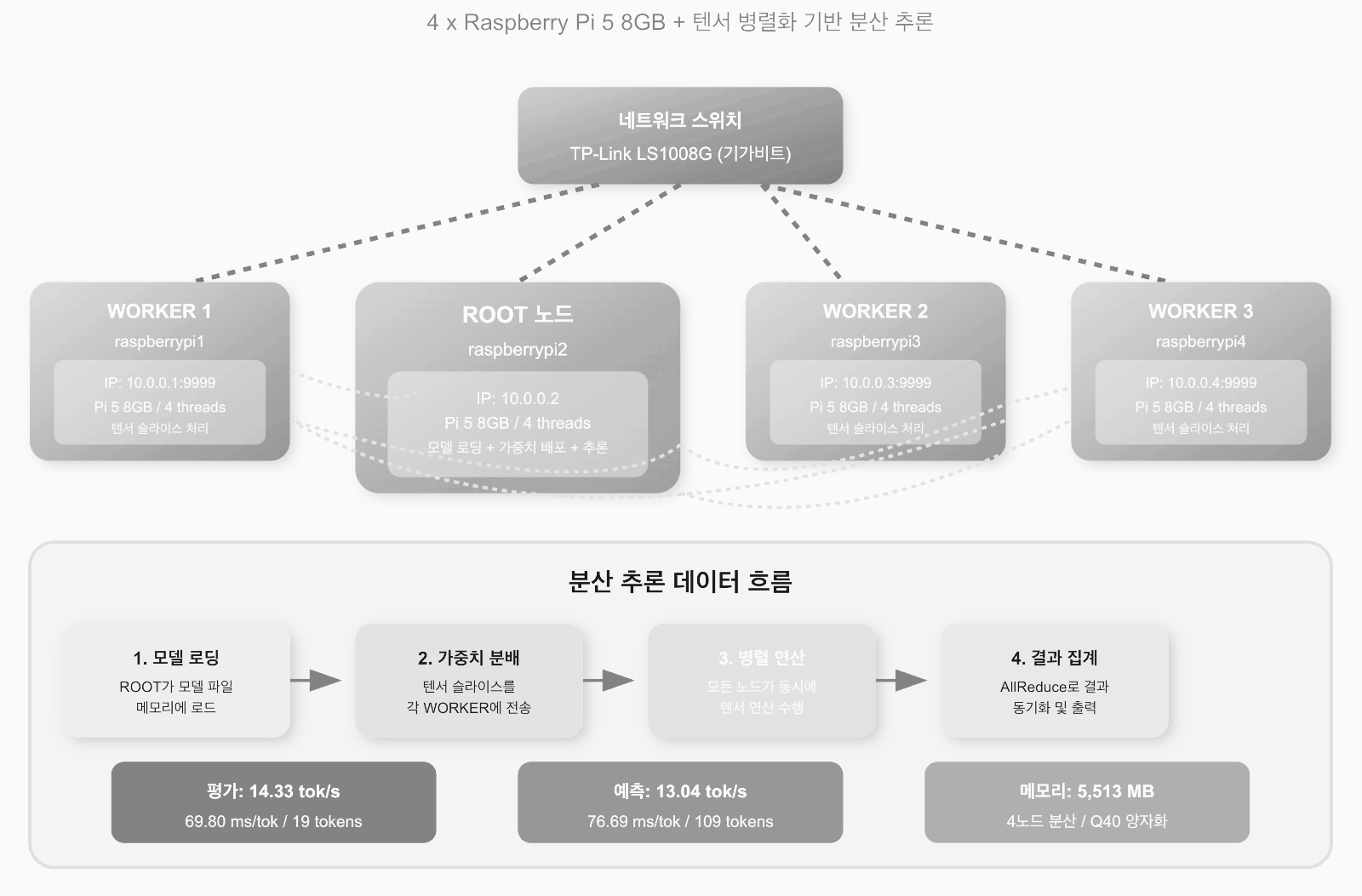 Distributted Llama 클러스터 아키텍처