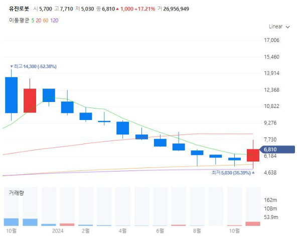 휴머노이드관련주대장주수혜주TO5_유진로봇