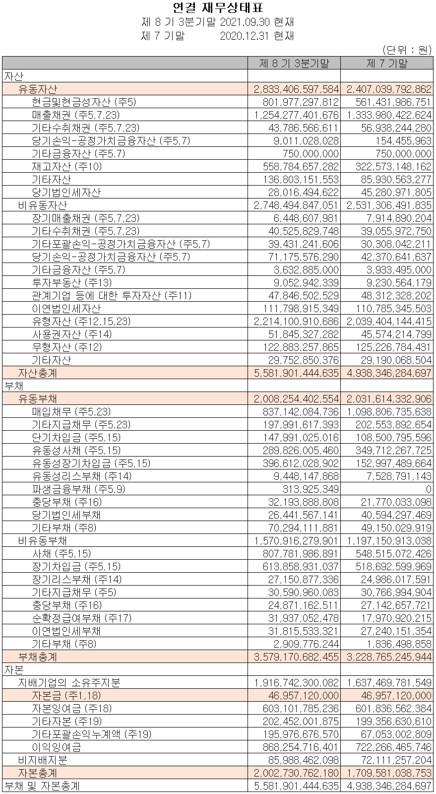 (주)만도 재무상태표