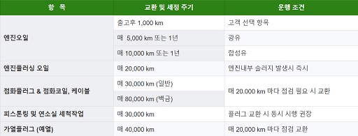 글의 이해를 돕기 위한 자동차 점검 리스트 이미지