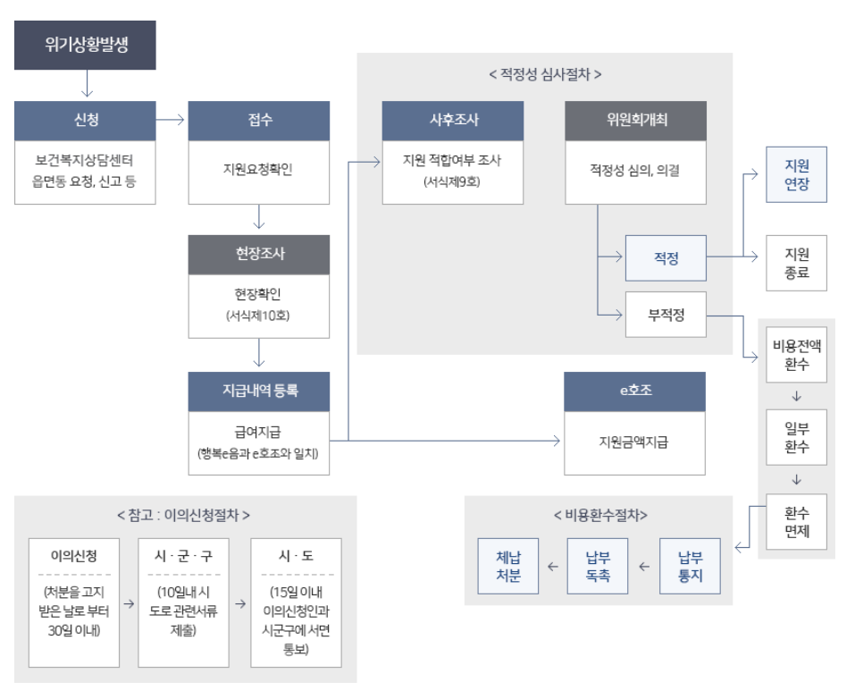 2024년 긴급복지지원제도 (지원대상, 신청방법, 지원금액)